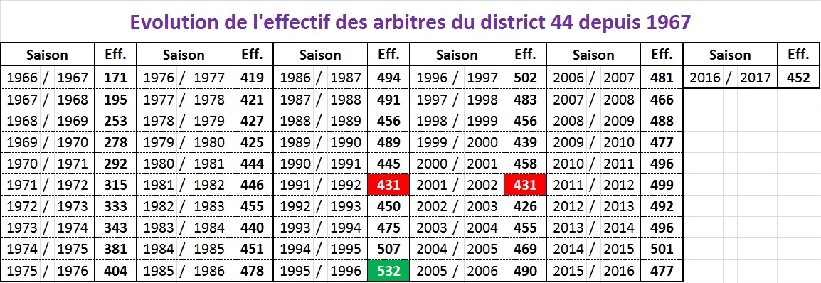 Evolution effectif arbitres 1967