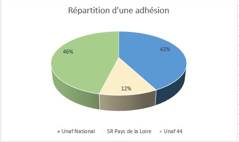 Adhésion répartition