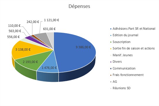 Dépenses